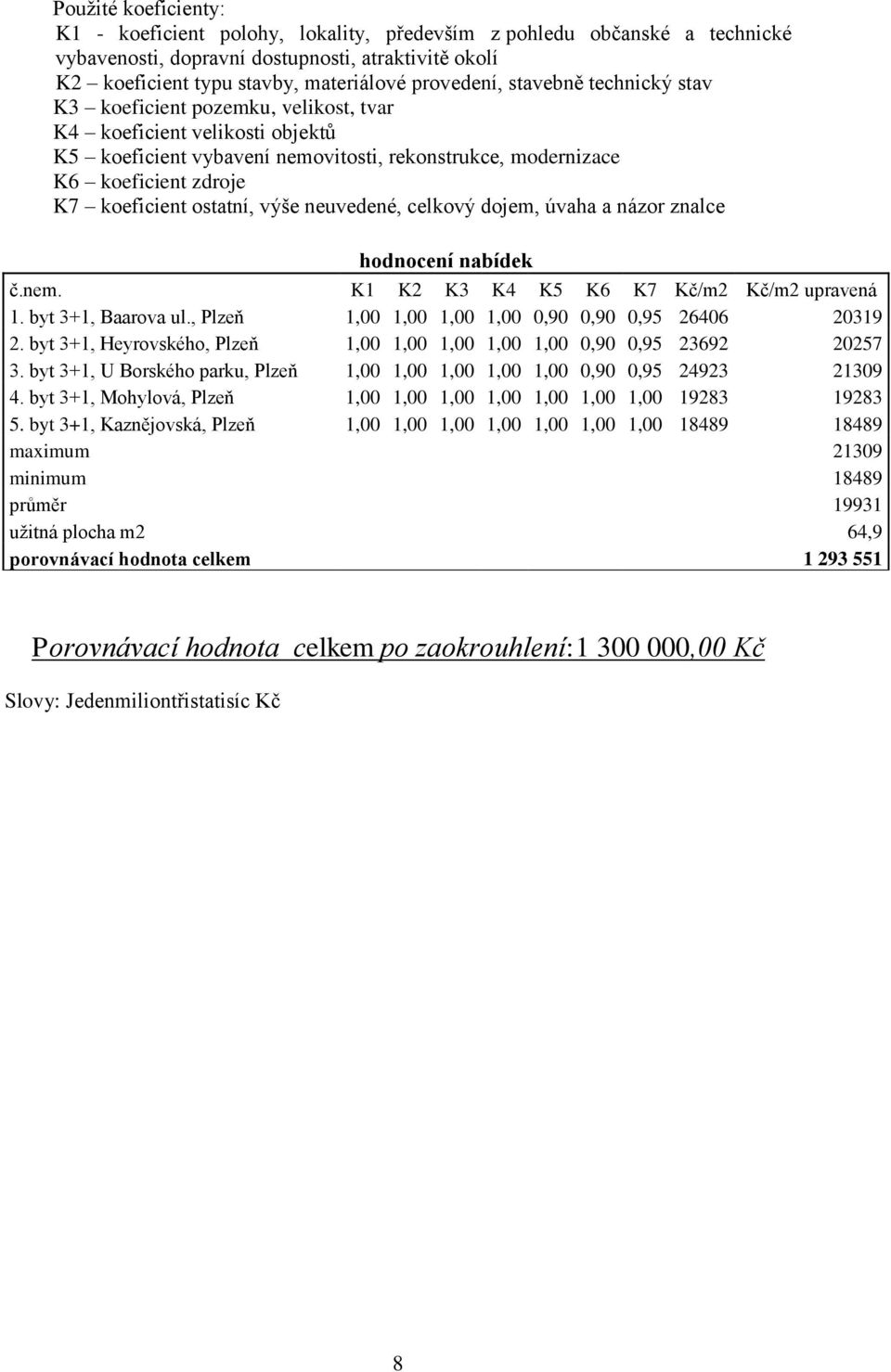 výše neuvedené, celkový dojem, úvaha a názor znalce hodnocení nabídek č.nem. K1 K2 K3 K4 K5 K6 K7 Kč/m2 Kč/m2 upravená 1. byt 3+1, Baarova ul., Plzeň 1,00 1,00 1,00 1,00 0,90 0,90 0,95 26406 20319 2.