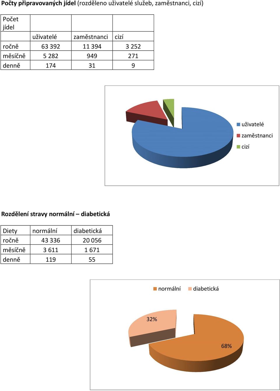 174 31 9 uživatelé zaměstnanci cizí Rozdělení stravy normální diabetická Diety