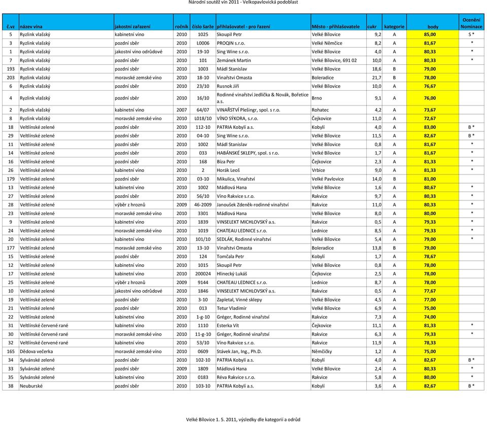 80,33 * 7 Ryzlink vlašský pozdní sběr 2010 101 Zemánek Martin Velké Bílovice, 691 02 10,0 A 80,33 * 193 Ryzlink vlašský pozdní sběr 2010 1003 Mádl Stanislav Velké Bílovice 18,6 B 79,00 203 Ryzlink