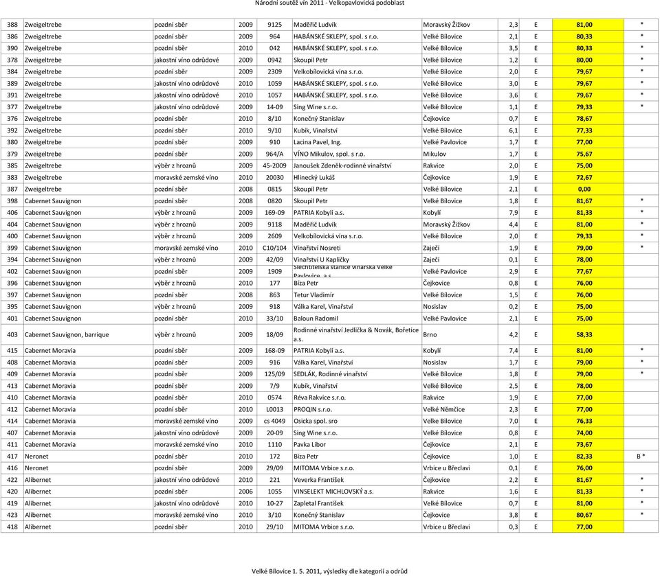 s r.o. Velké Bílovice 3,0 E 79,67 * 391 Zweigeltrebe jakostní víno odrůdové 2010 1057 HABÁNSKÉ SKLEPY, spol. s r.o. Velké Bílovice 3,6 E 79,67 * 377 Zweigeltrebe jakostní víno odrůdové 2009 14 09 Sing Wine s.
