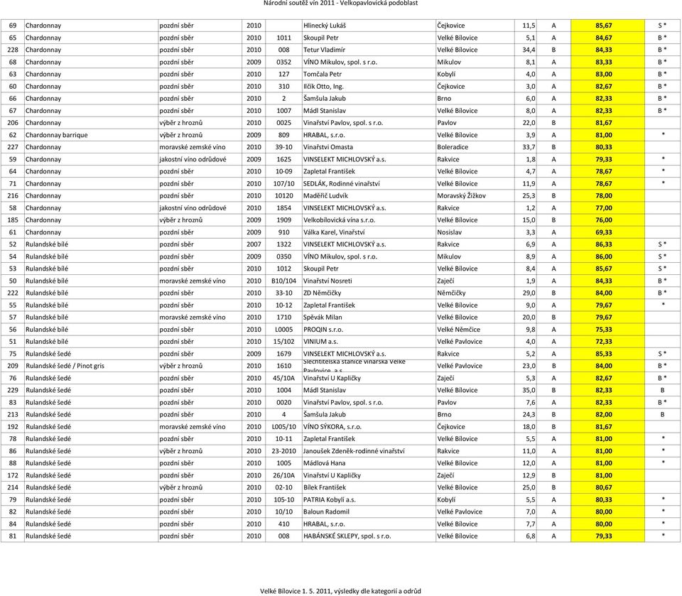 Čejkovice 3,0 A 82,67 B * 66 Chardonnay pozdní sběr 2010 2 Šamšula Jakub 6,0 A 82,33 B * 67 Chardonnay pozdní sběr 2010 1007 Mádl Stanislav Velké Bílovice 8,0 A 82,33 B * 206 Chardonnay výběr z