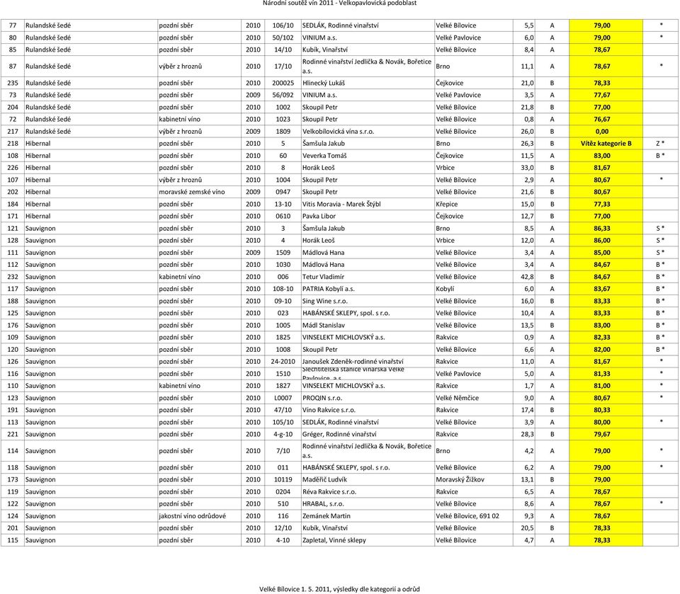 B 78,33 73 Rulandské šedé pozdní sběr 2009 56/092 VINIUM Velké Pavlovice 3,5 A 77,67 204 Rulandské šedé pozdní sběr 2010 1002 Skoupil Petr Velké Bílovice 21,8 B 77,00 72 Rulandské šedé kabinetní víno