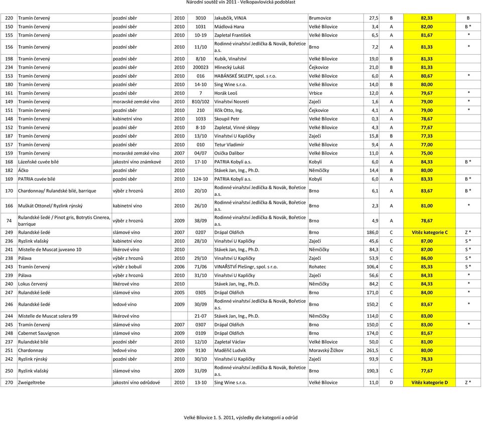 81,33 234 Tramín červený pozdní sběr 2010 200023 Hlinecký Lukáš Čejkovice 21,0 B 81,33 153 Tramín červený pozdní sběr 2010 016 HABÁNSKÉ SKLEPY, spol. s r.o. Velké Bílovice 6,0 A 80,67 * 180 Tramín červený pozdní sběr 2010 14 10 Sing Wine s.