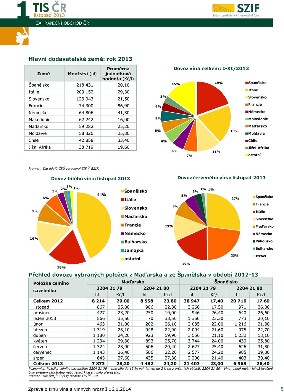 Itálie Slovensko Francie Německo Makedonie Maďarsko 19% Moldávie Chile Jižní Afrika 6% 11% 7% ostatní Dovoz bílého vína: 2013 Dovoz červeného vína: 2013 9% 16% 6% 3% 2%1% 1% 18% 44% Španělsko Itálie