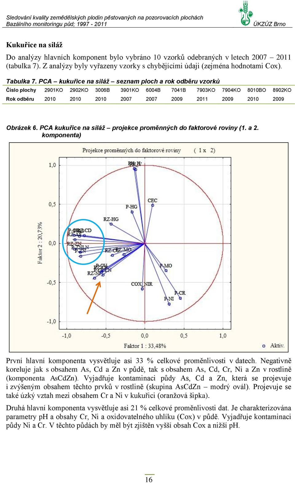 PCA kukuřice na siláž seznam ploch a rok odběru vzorků Číslo plochy 2901KO 2902KO 3006B 3901KO 6004B 7041B 7903KO 7904KO 8010BO 8902KO Rok odběru 2010 2010 2010 2007 2007 2009 2011 2009 2010 2009