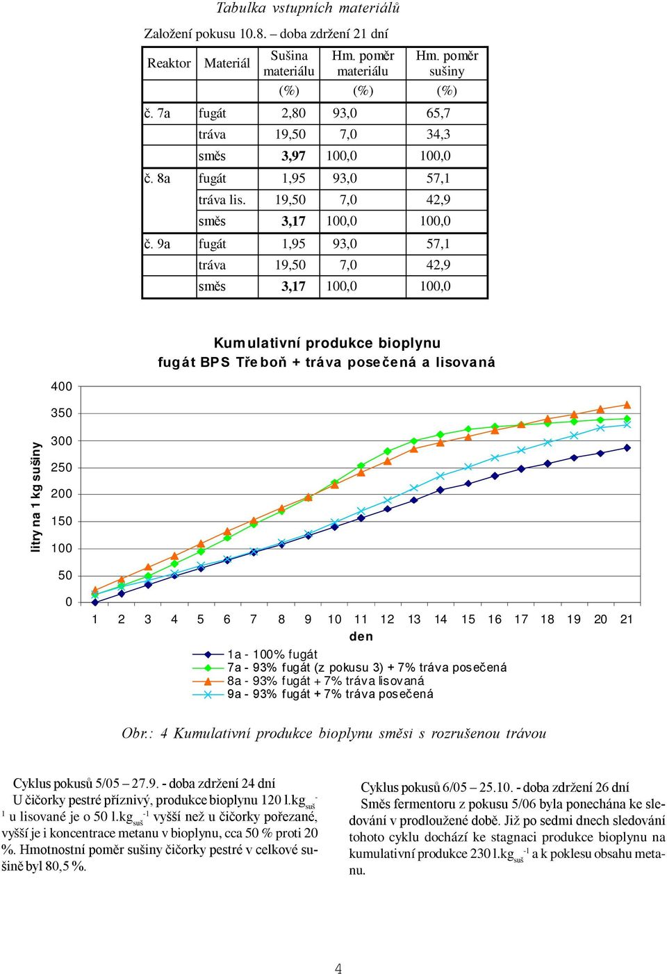 9a fugát 1,95 93,0 57,1 tráva 19,50 7,0 42,9 směs 3,17 100,0 100,0 Kum ulativní produkce bioplynu fugát BPS Tře boň + tráva posečená a lisovaná 400 350 litry na 1 kg sušiny 300 250 200 150 100 50 0 1