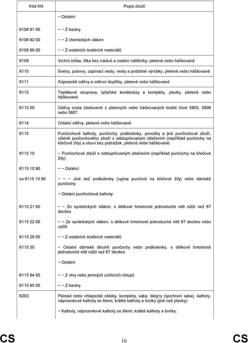 pletené nebo háčkované 6113 00 Oděvy zcela zhotovené z pletených nebo háčkovaných textilií čísel 5903, 5906 nebo 5907 6114 Ostatní oděvy, pletené nebo háčkované 6115 Punčochové kalhoty, punčochy,