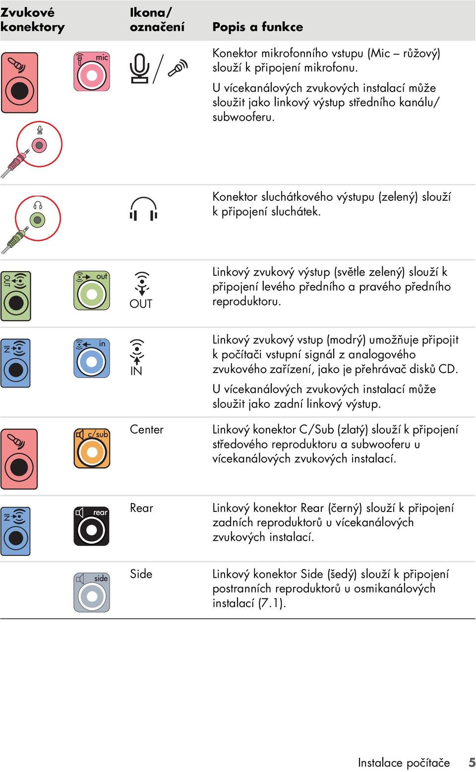 Linkový zvukový výstup (světle zelený) slouží k připojení levého předního a pravého předního reproduktoru.