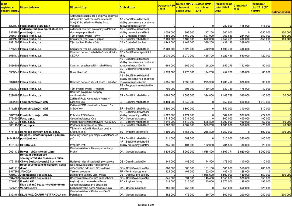 oblast zdroje dotaci HMP Grant HMP Rozdíl proti roku (SD + HMP) zdravotním postižením 0 0 0 280 000 115 000 115 000 0 8208174 Farní charita Starý Knín Federace rodičů a přátel sluchově 8535980