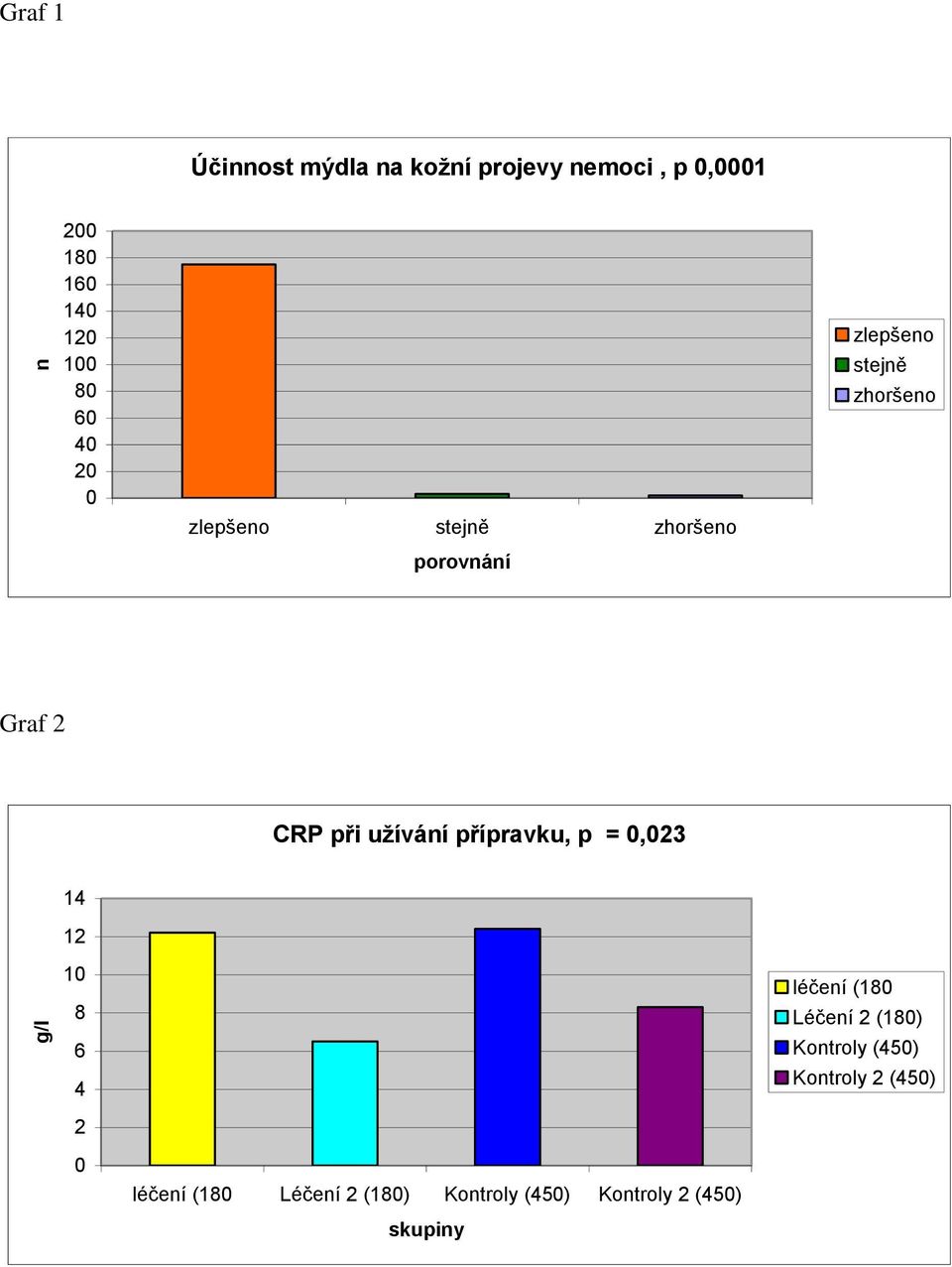 při užívání přípravku, p = 0,023 14 12 10 8 6 4 2 léčení (180 Léčení 2 (180) Kontroly