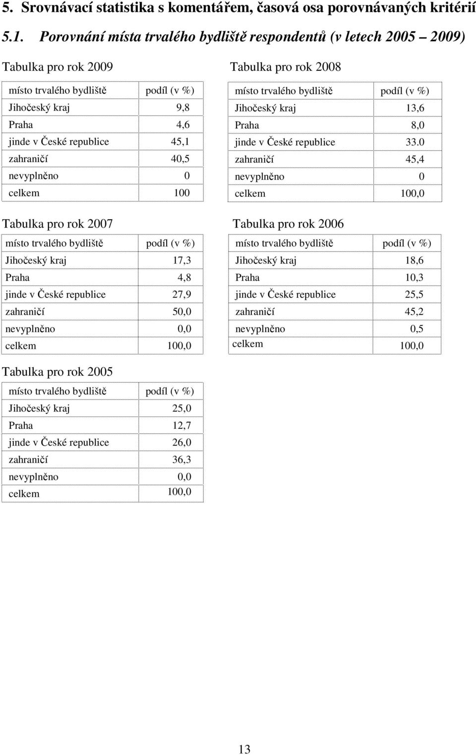 45,1 zahraničí 40,5 nevyplněno 0 celkem 100 místo trvalého bydliště podíl (v %) Jihočeský kraj 13,6 Praha 8,0 jinde v České republice 33.