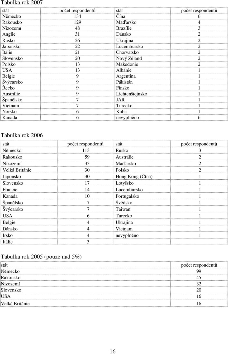 Vietnam 7 Turecko 1 Norsko 6 Kuba 1 Kanada 6 nevyplněno 6 Tabulka rok 2006 stát počet respondentů stát počet respondentů Německo 113 Rusko 3 Rakousko 59 Austrálie 2 Nizozemí 33 Maďarsko 2 Velká