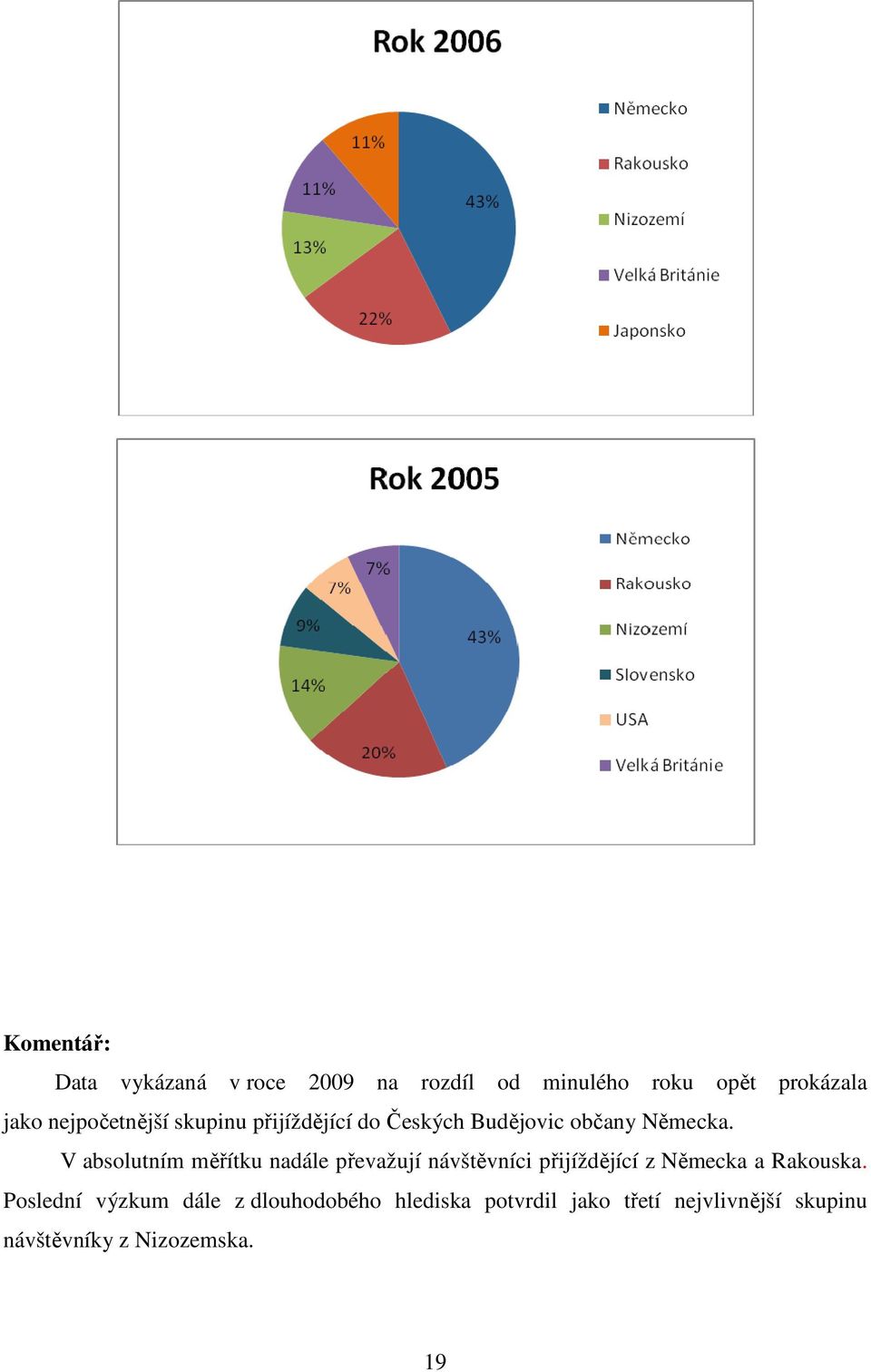 V absolutním měřítku nadále převažují návštěvníci přijíždějící z Německa a Rakouska.