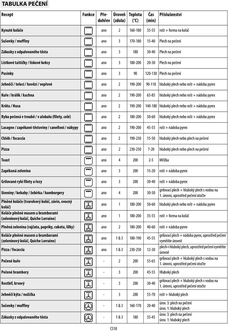 hovězí / vepřové ano 2 190-200 90-110 hluboký plech nebo rošt + nádoba pyrex Kuře / králík / kachna ano 2 190-200 65-85 hluboký plech nebo rošt + nádoba pyrex Krůta / Husa ano 2 190-200 140-180