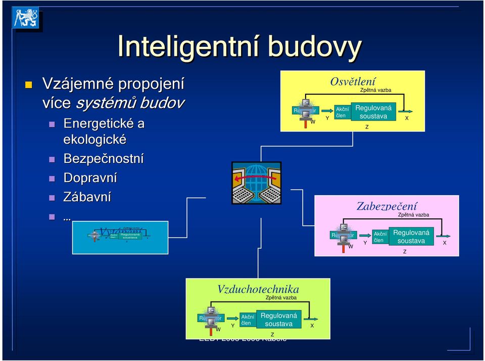 W Y Osvětlení Akční člen Regulátor W Zpětná vazba Regulovaná soustava Zabezpečení Y Z Akční člen