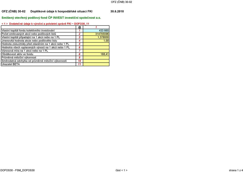 é situaci FKI 30.6.2010 Smíšený otevřený podílový fond ČP INVEST investiční společnost a.s. < 1 > Dodatečné údaje k výroční a pololetní zprávě FKI ~ DOFO30_11 @ 1 Vlastní kapitál fondu kolektivního