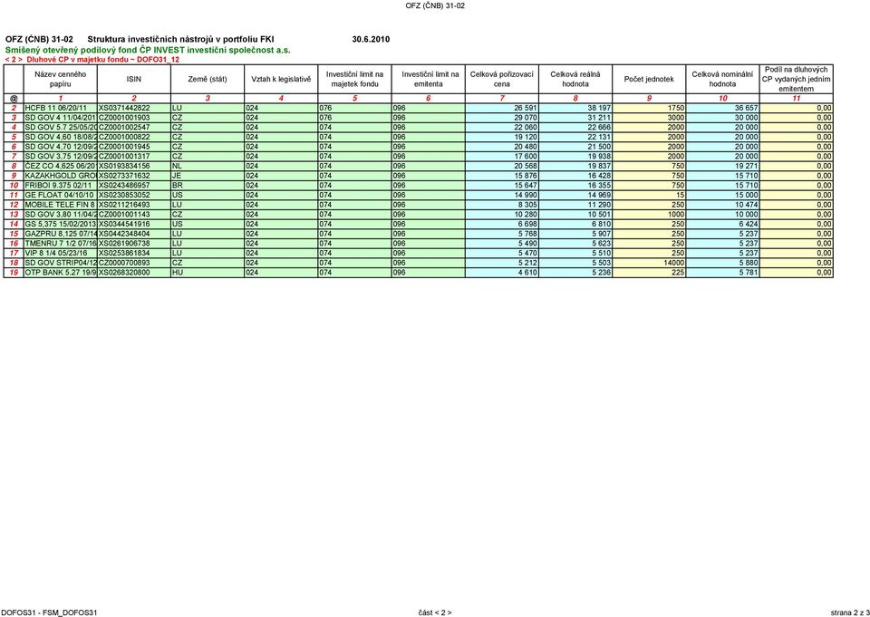 rojů v portfoliu FKI 30.6.2010 Smíšený otevřený podílový fond ČP INVEST invest