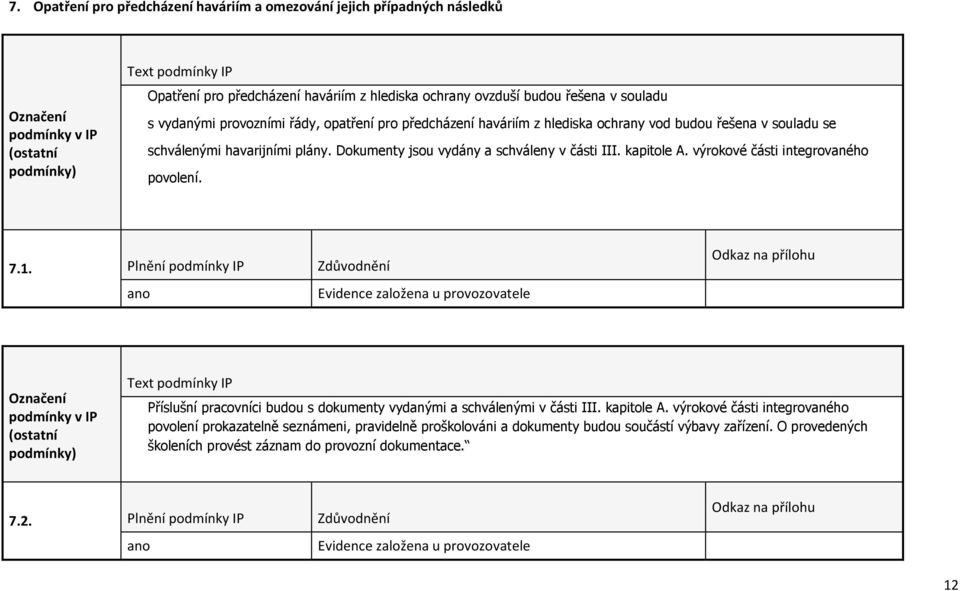 výrokové části integrovaného povolení. 7.1. Plnění podmínky IP Zdůvodnění ano Evidence založena u provozovatele Příslušní pracovníci budou s dokumenty vydanými a schválenými v části III. kapitole A.