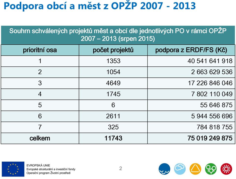 z ERDF/FS (Kč) 1 1353 40 541 641 918 2 1054 2 663 629 536 3 4649 17 226 846 046 4 1745 7