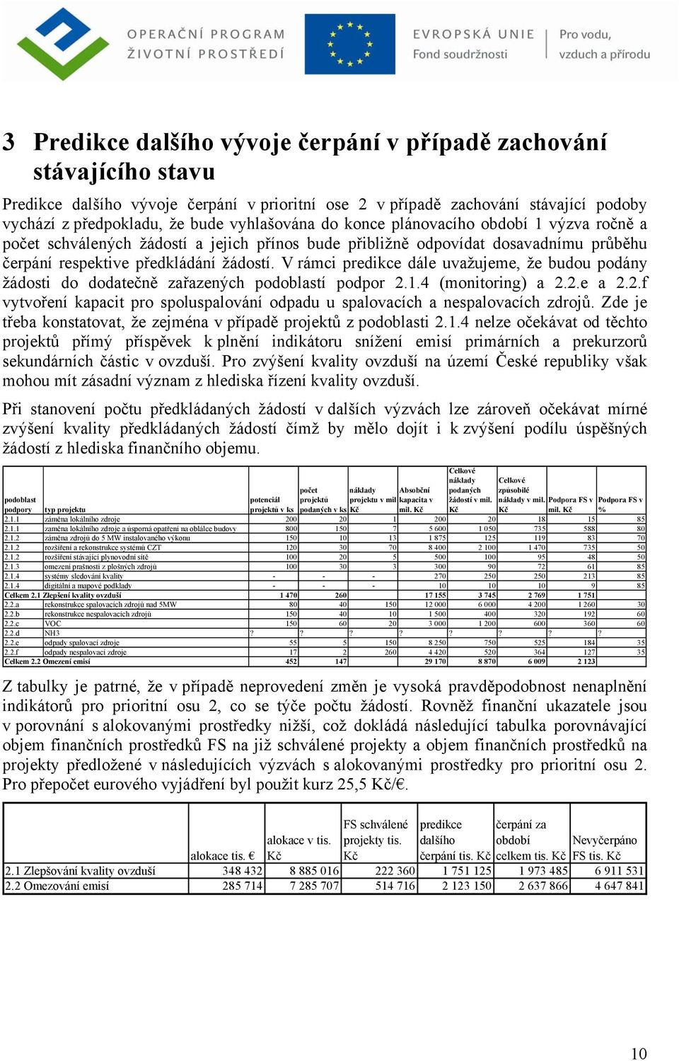 V rámci predikce dále uvažujeme, že budou podány žádosti do dodatečně zařazených podoblastí podpor 2.1.4 (monitoring) a 2.2.e a 2.2.f vytvoření kapacit pro spoluspalování odpadu u spalovacích a nespalovacích zdrojů.