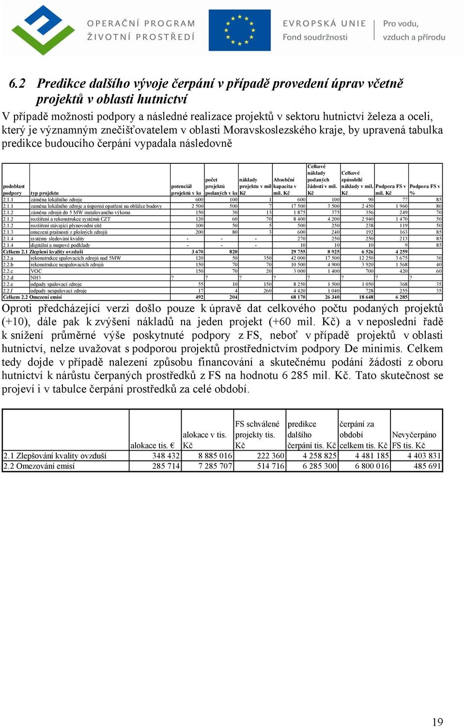 projektů projektu v mil kapacita v projektů v ks podaných v ks mil. Celkové náklady Celkové podaných způsobilé žádostí v mil. náklady v mil. Podpora FS v mil. Podpora FS v % 2.1.