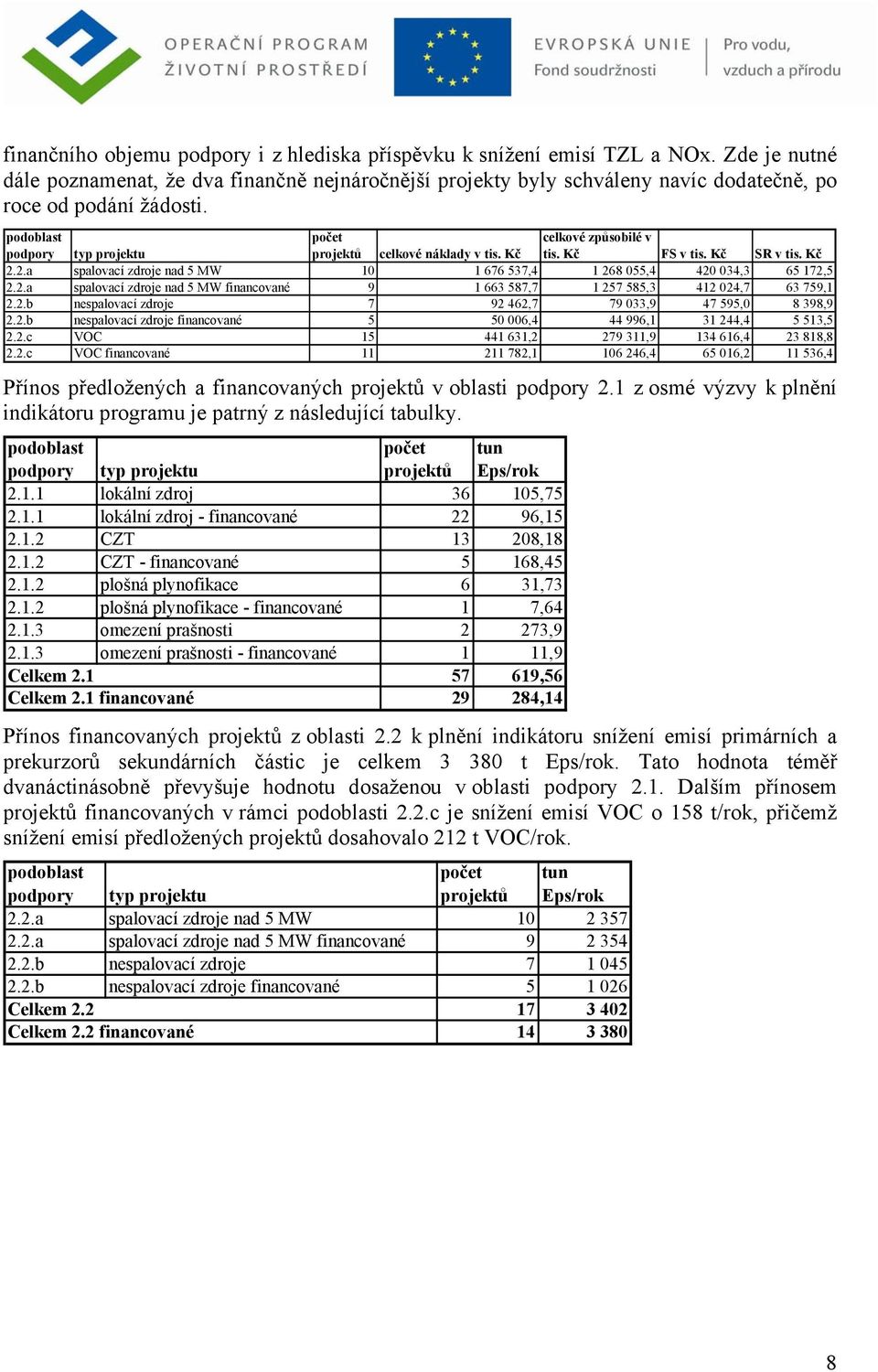 celkové způsobilé v tis. FS v tis. SR v tis. 2.2.a spalovací zdroje nad 5 MW 10 1 676 537,4 1 268 055,4 420 034,3 65 172,5 2.2.a spalovací zdroje nad 5 MW financované 9 1 663 587,7 1 257 585,3 412 024,7 63 759,1 2.