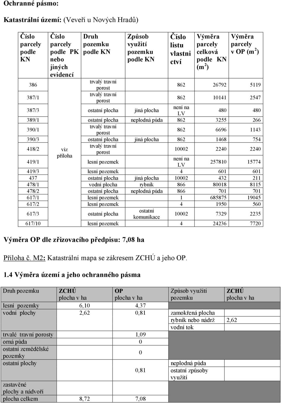 480 480 389/1 ostatní plocha neplodná půda 862 3255 266 390/1 trvalý travní porost 862 6696 1143 390/3 ostatní plocha jiná plocha 862 1468 754 trvalý travní 418/2 viz 10002 2240 2240 porost příloha
