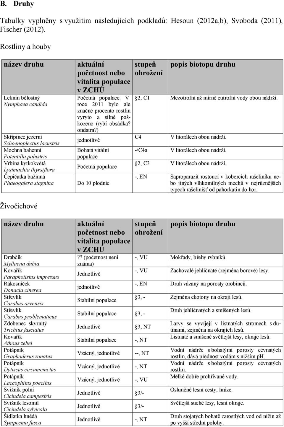 Phaeogalera stagnina aktuální početnost nebo vitalita populace v ZCHÚ Početná populace. V roce 2011 bylo ale značné procento rostlin vyryto a silně poškozeno (rybí obsádka? ondatra?