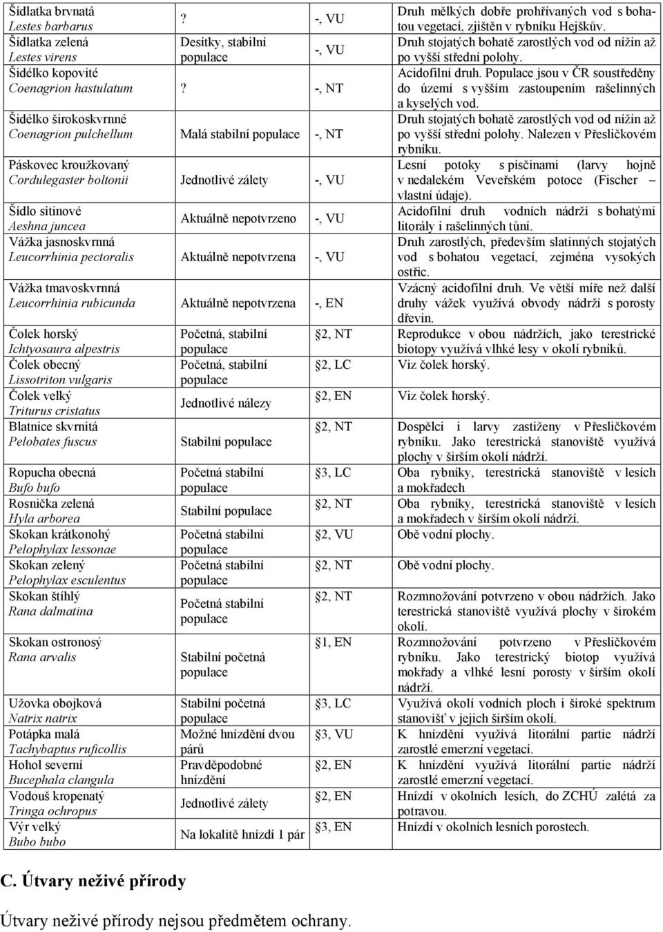 Leucorrhinia pectoralis Aktuálně nepotvrzena -, VU Vážka tmavoskvrnná Leucorrhinia rubicunda Aktuálně nepotvrzena -, EN Čolek horský Ichtyosaura alpestris Čolek obecný Lissotriton vulgaris Čolek