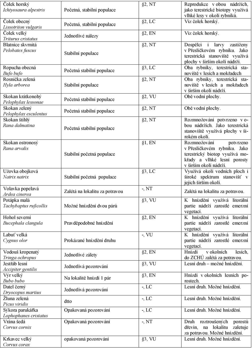Tachybaptus ruficollis Hohol severní Bucephala clangula Labuť velká Cygnus olor Vodouš kropenatý Tringa ochropus Jestřáb lesní Accipiter gentilis Výr velký Bubo bubo Datel černý Dryocopus martius
