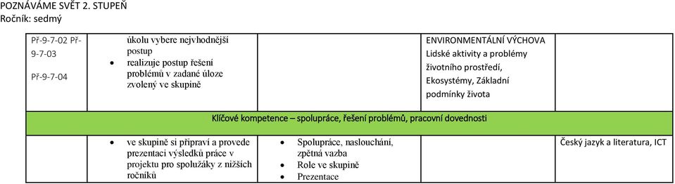 úloze zvolený ve skupině Lidské aktivity a problémy životního prostředí, Ekosystémy, Základní podmínky života Klíčové kompetence