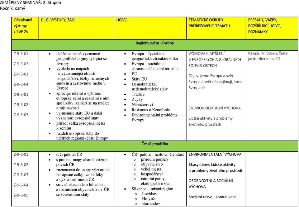 Z-9-3-03 Z-9-3-04 Z-9-5-01 Z-9-5-02 Z-9-5-03 ukáže na mapě významné geografické pojmy týkající se Evropy vyhledá na mapách nejvýznamnější oblasti hospodářství, těžby nerostných surovin a cestovního