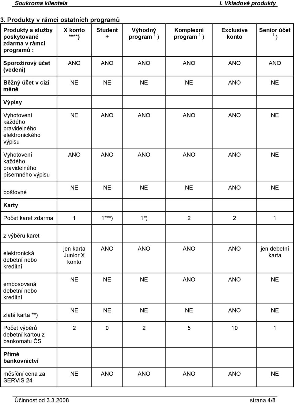 výpisu poštovné NE ANO ANO ANO ANO NE ANO ANO ANO ANO ANO NE NE NE NE NE ANO NE Karty Počet karet zdarma 1 1***) 1*) 2 2 1 z výběru karet elektronická debetní nebo kreditní jen karta Junior X konto