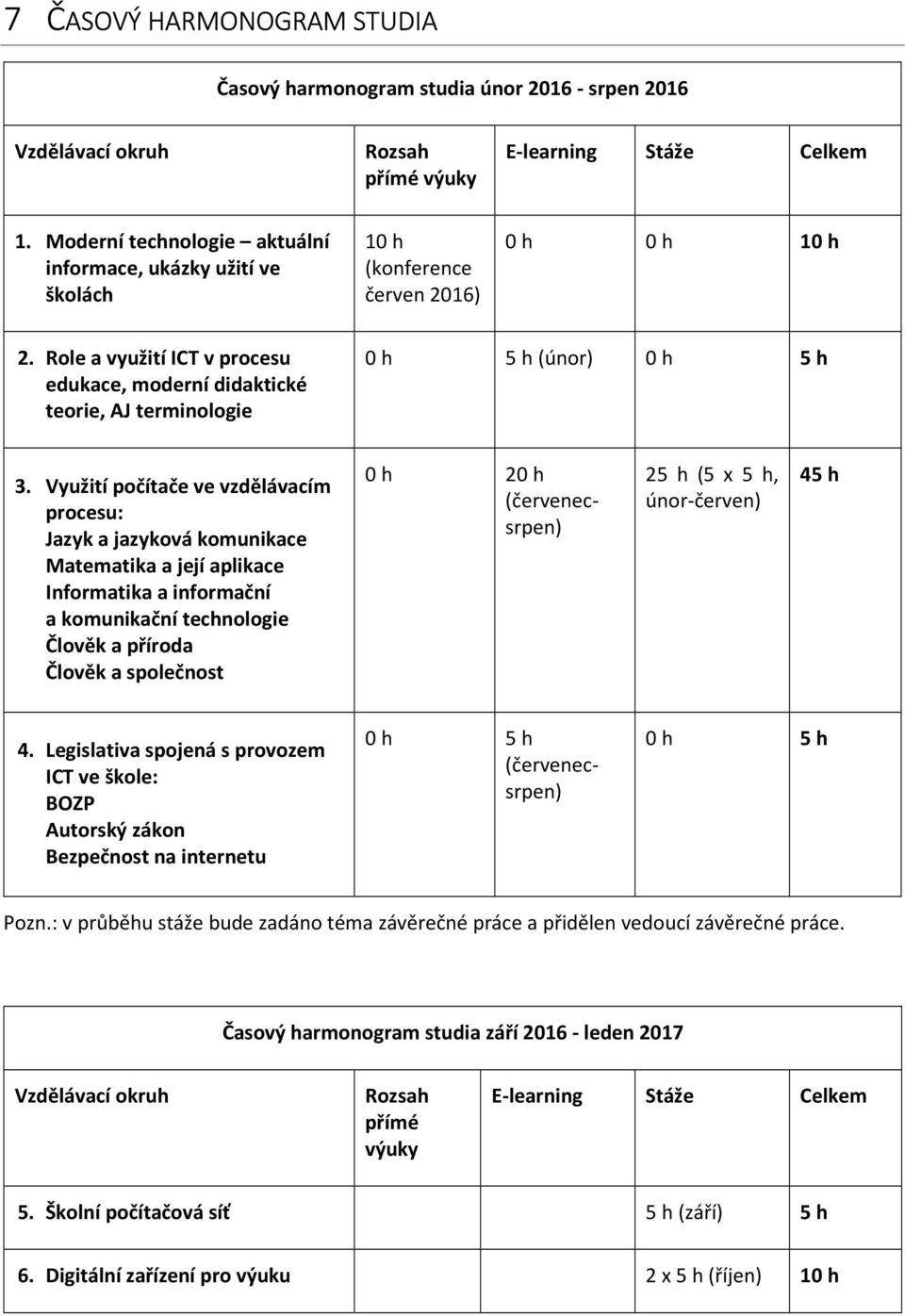 Role a využití ICT v procesu edukace, moderní didaktické teorie, AJ terminologie 0 h 5 h (únor) 0 h 5 h 3.