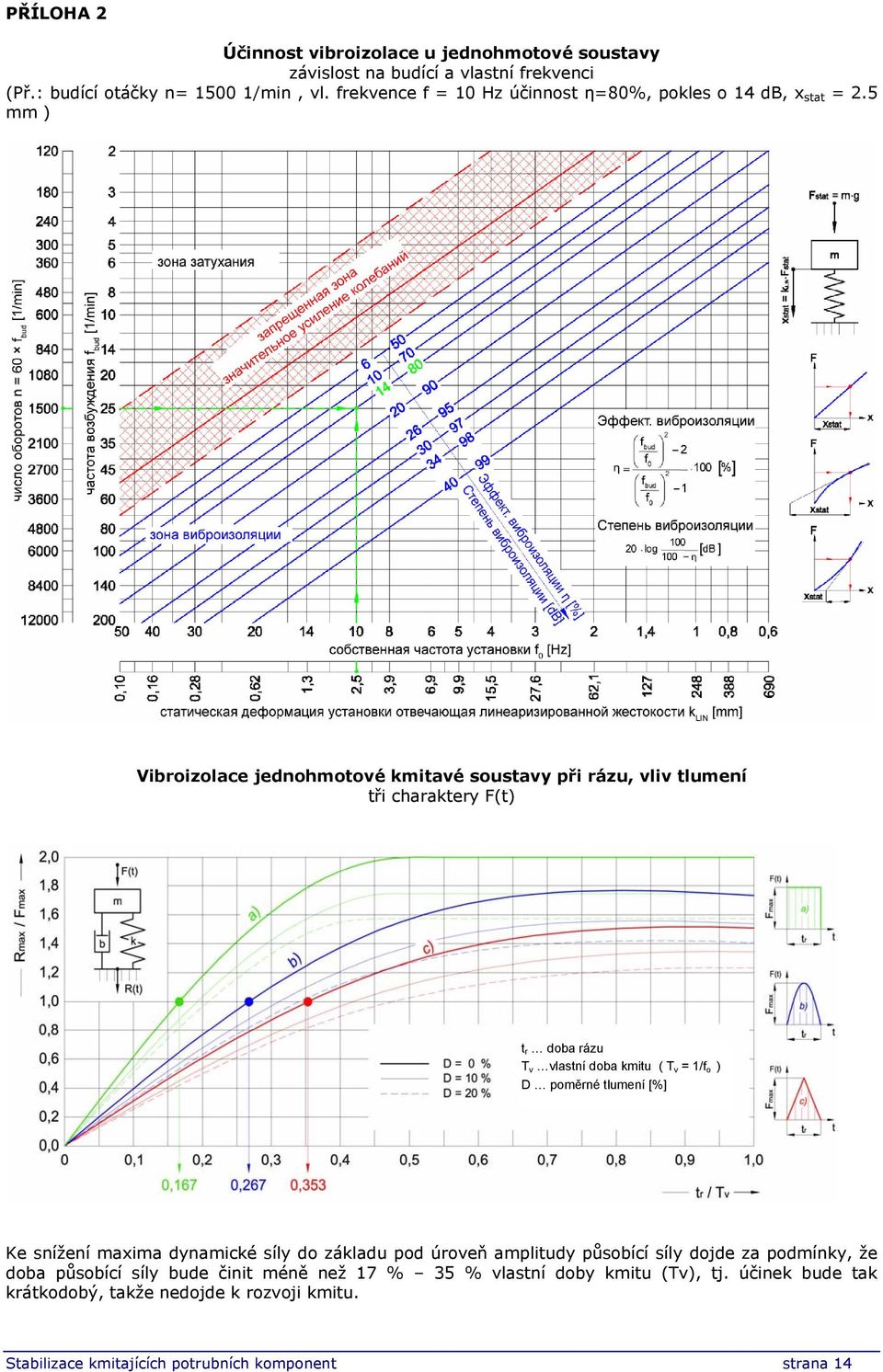 5 mm ) Vibroizolace jednohmotové kmitavé soustavy při rázu, vliv tlumení tři charaktery F(t) t r doba rázu T v vlastní doba kmitu ( T v = 1/f o ) D poměrné tlumení