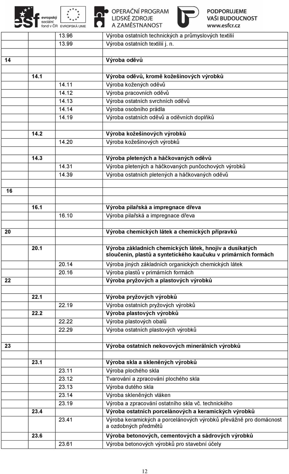 20 Výroba kožešinových výrobků 14.3 Výroba pletených a háčkovaných oděvů 14.31 Výroba pletených a háčkovaných punčochových výrobků 14.39 Výroba ostatních pletených a háčkovaných oděvů 16 16.