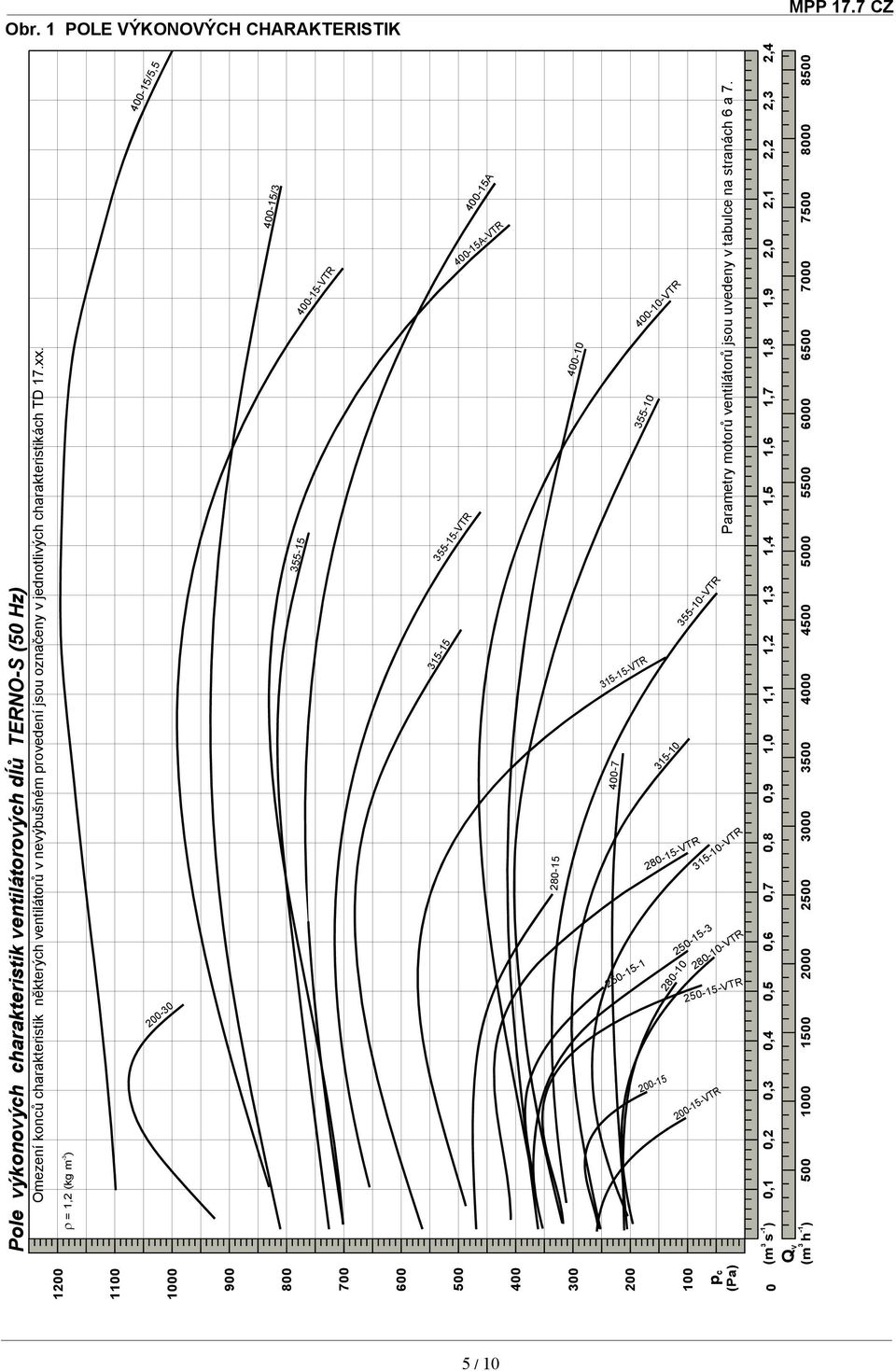 1100 1000 900 800 700 Omezení konců charakteristik některých ventilátorů v nevýbušném provedení jsou označeny v jednotlivých charakteristikách TD 17.xx.