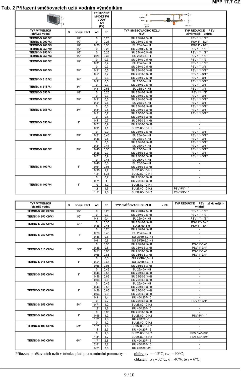 1/2 TERNOS V3 1/2" 0 0,25 SU 25/402,5H1 PSV 1 1/2 TERNOS V3 1/2" 0,26 0,35 SU 25/404H1 PSV 1 1/2 TERNOS 280 V2 1/2" 0 0,3 SU 25/402,5H1 PSV 1 1/2 0,31 0,4 SU 25/404H1 PSV 1 1/2 0 0,3 SU 25/402,5H1