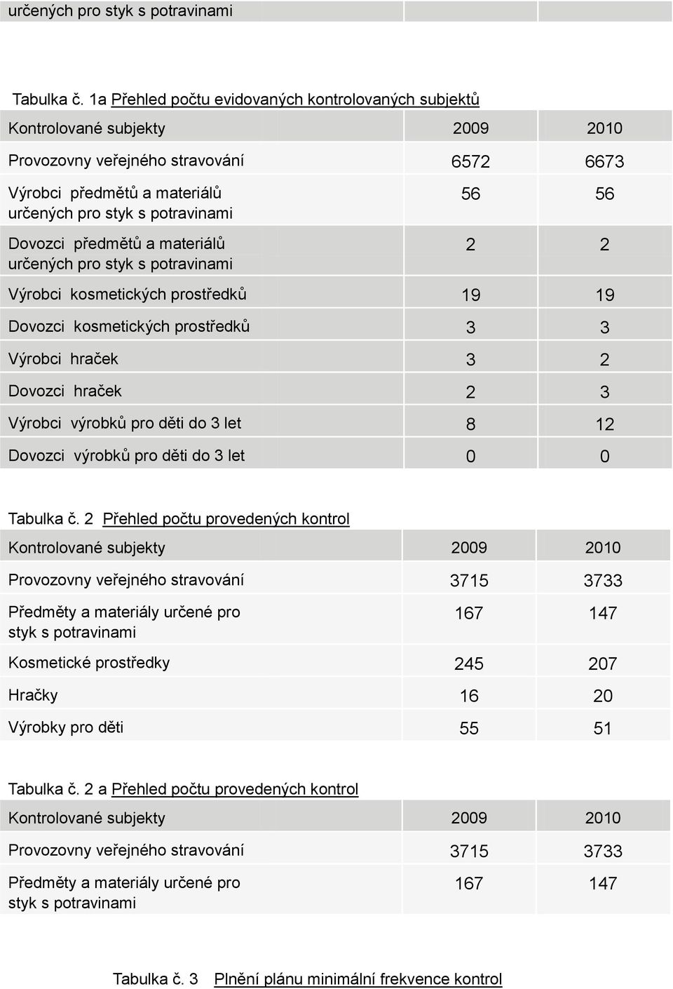 předmětů a materiálů určených pro styk s potravinami 56 56 2 2 Výrobci kosmetických prostředků 19 19 Dovozci kosmetických prostředků 3 3 Výrobci hraček 3 2 Dovozci hraček 2 3 Výrobci výrobků pro děti