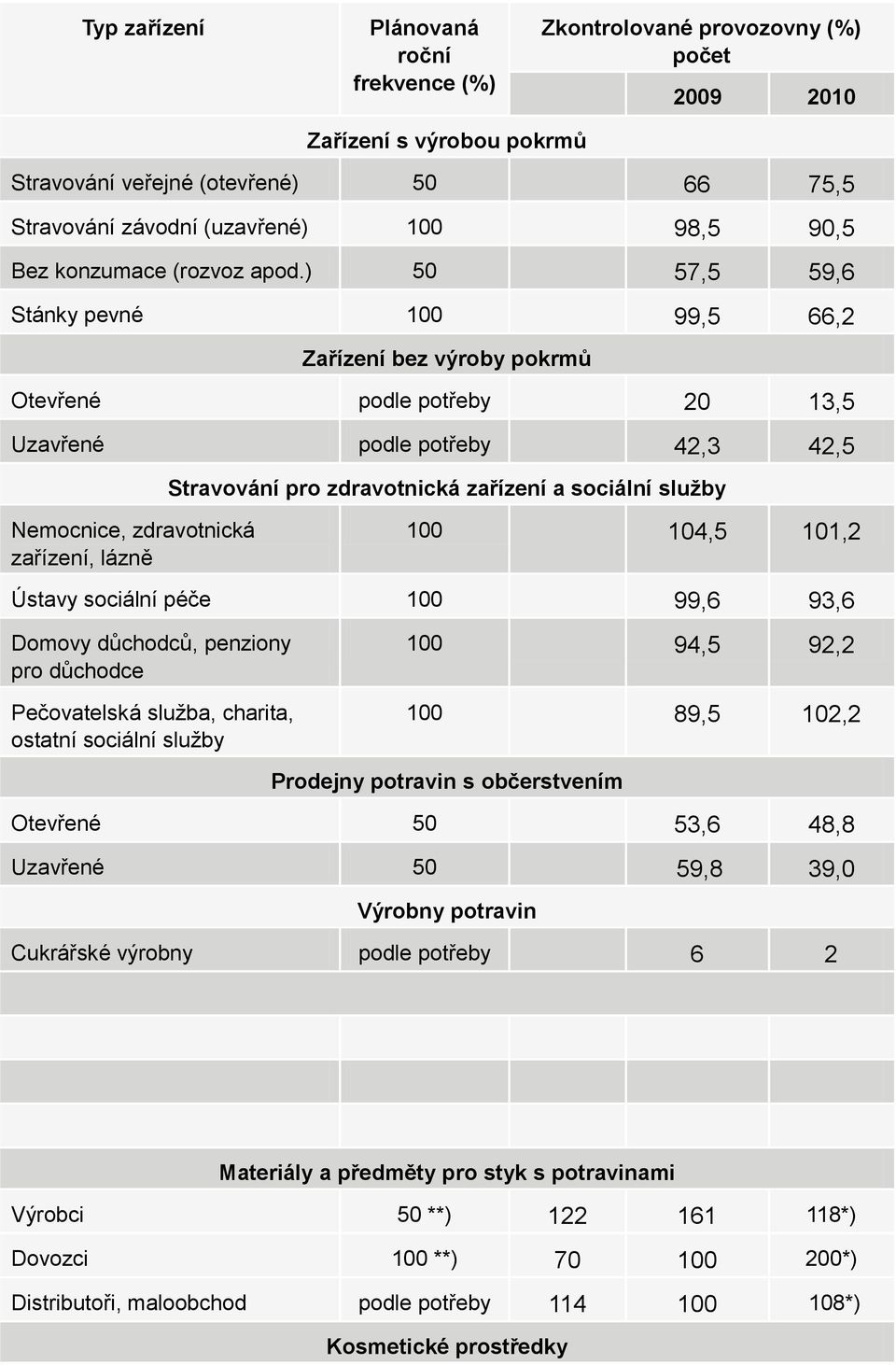 ) 50 57,5 59,6 Stánky pevné 100 99,5 66,2 Zařízení bez výroby pokrmů Otevřené podle potřeby 20 13,5 Uzavřené podle potřeby 42,3 42,5 Stravování pro zdravotnická zařízení a sociální služby Nemocnice,