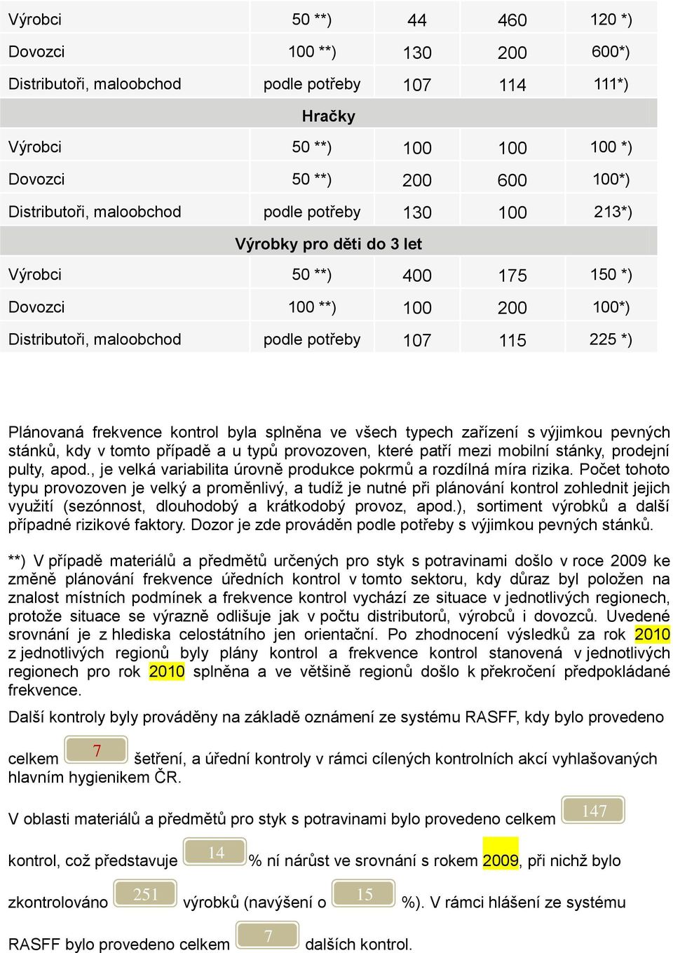 kontrol byla splněna ve všech typech zařízení s výjimkou pevných stánků, kdy v tomto případě a u typů provozoven, které patří mezi mobilní stánky, prodejní pulty, apod.