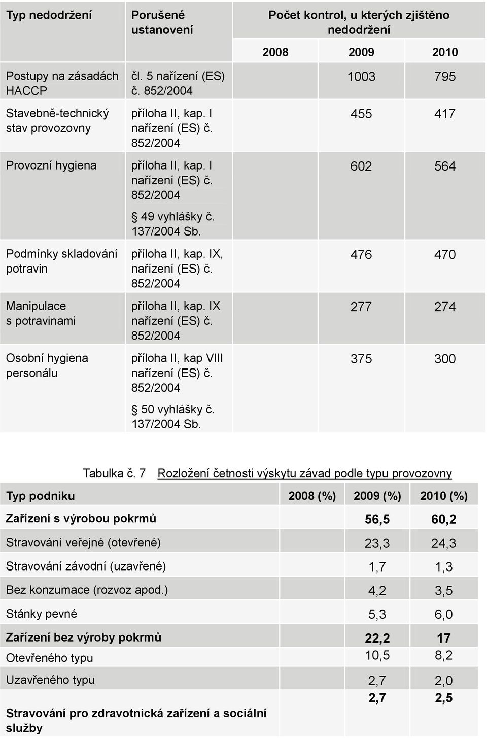 852/2004 příloha II, kap. IX nařízení (ES) č. 852/2004 příloha II, kap VIII nařízení (ES) č. 852/2004 50 vyhlášky č. 137/2004 Sb.