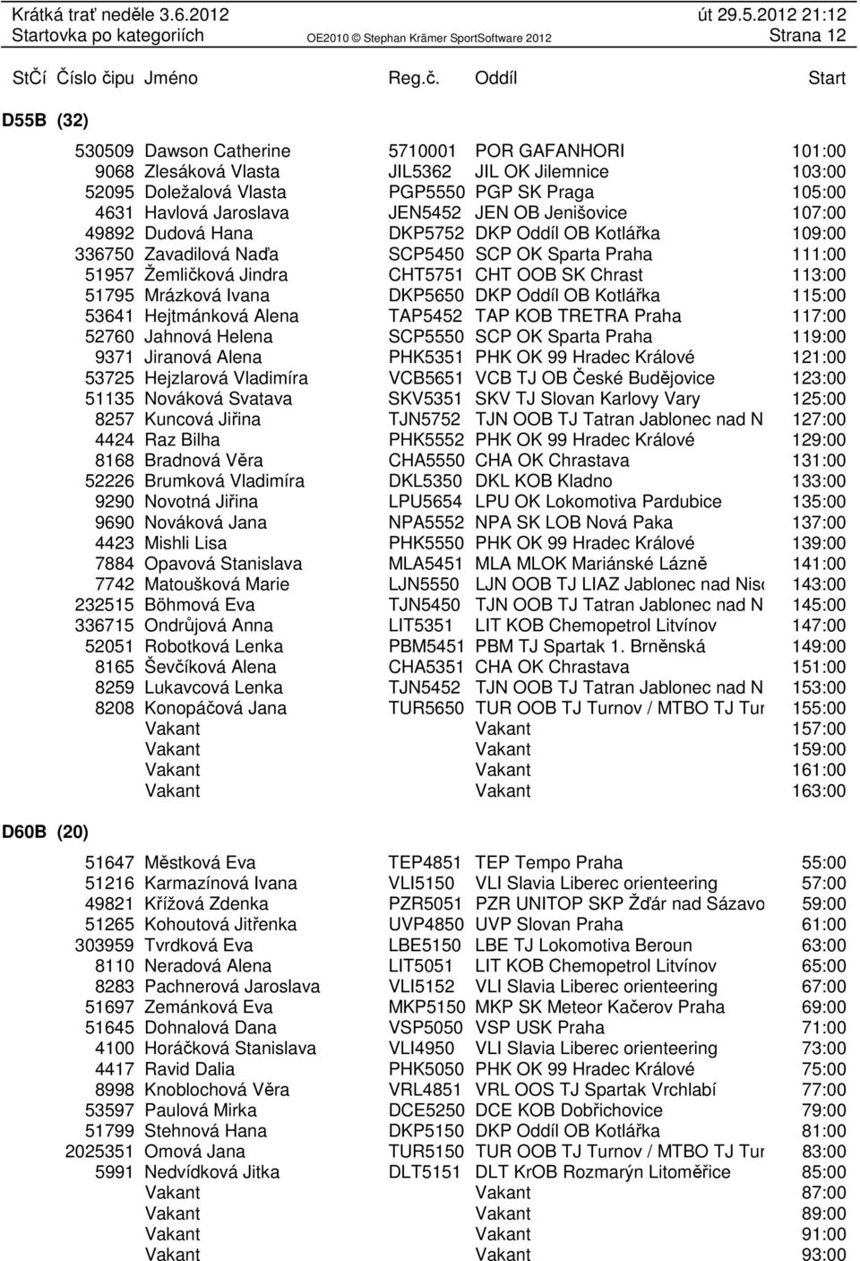 OOB SK Chrast 113:00 51795 Mrázková Ivana DKP5650 DKP Oddíl OB Kotlářka 115:00 53641 Hejtmánková Alena TAP5452 TAP KOB TRETRA Praha 117:00 52760 Jahnová Helena SCP5550 SCP OK Sparta Praha 119:00 9371