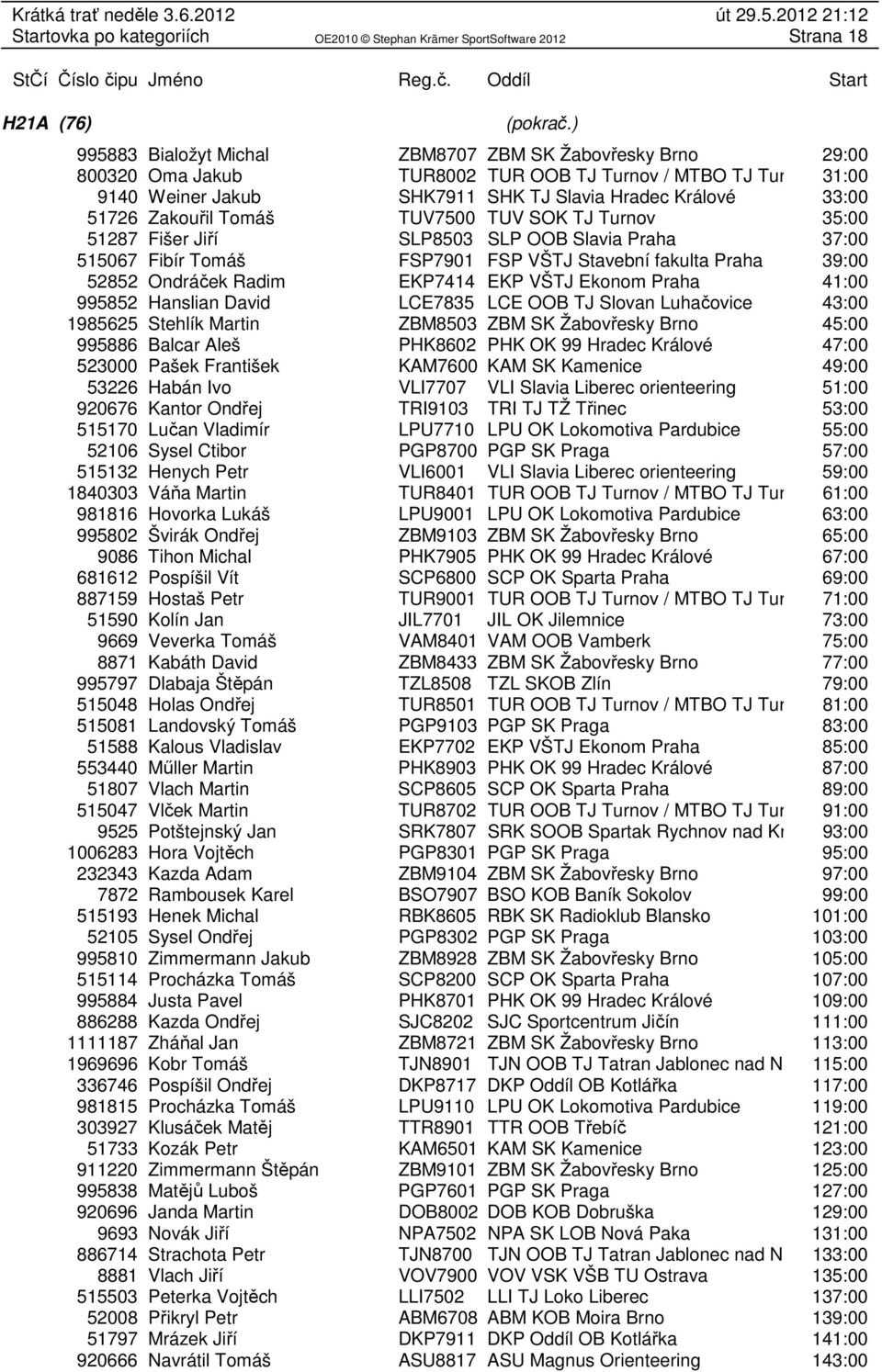 Radim EKP7414 EKP VŠTJ Ekonom Praha 41:00 995852 Hanslian David LCE7835 LCE OOB TJ Slovan Luhačovice 43:00 1985625 Stehlík Martin ZBM8503 ZBM SK Žabovřesky Brno 45:00 995886 Balcar Aleš PHK8602 PHK