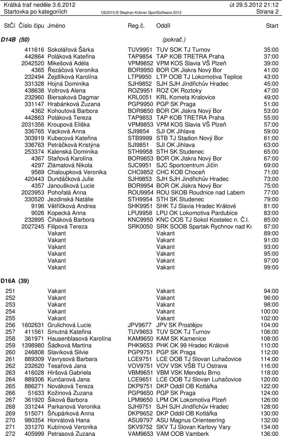 438638 Voltrová Alena ROZ9951 ROZ OK Roztoky 47:00 232960 Biersaková Dagmar KRL0051 KRL Kometa Kralovice 49:00 331147 Hrabánková Zuzana PGP9950 PGP SK Praga 51:00 4362 Kohoutová Barbora BOR9850 BOR