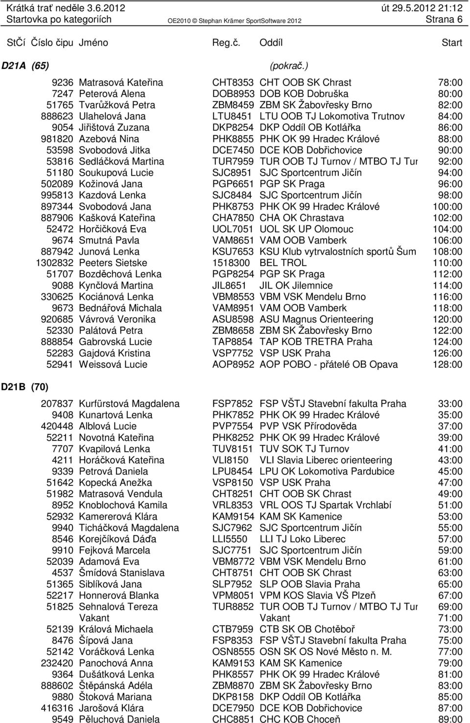 Jitka DCE7450 DCE KOB Dobřichovice 90:00 53816 Sedláčková Martina TUR7959 TUR OOB TJ Turnov / MTBO TJ Turnov 92:00 51180 Soukupová Lucie SJC8951 SJC Sportcentrum Jičín 94:00 502089 Kožinová Jana