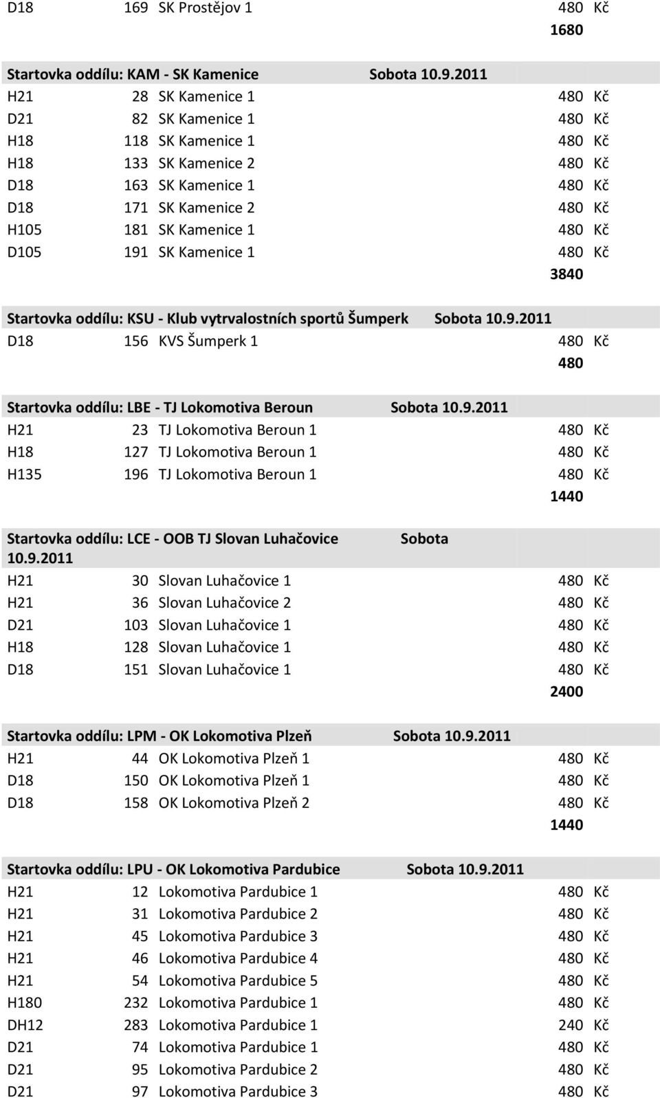 2011 H21 28 SK Kamenice 1 Kč D21 82 SK Kamenice 1 Kč H18 118 SK Kamenice 1 Kč H18 133 SK Kamenice 2 Kč D18 163 SK Kamenice 1 Kč D18 171 SK Kamenice 2 Kč H105 181 SK Kamenice 1 Kč D105 191 SK Kamenice