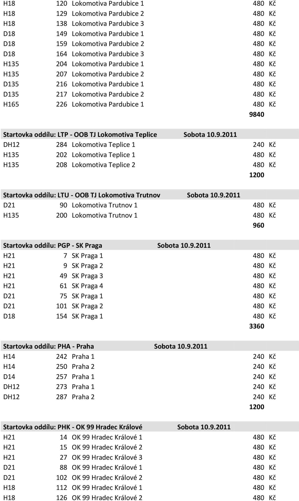 oddílu: LTP - OOB TJ Lokomotiva Teplice Sobota 10.9.