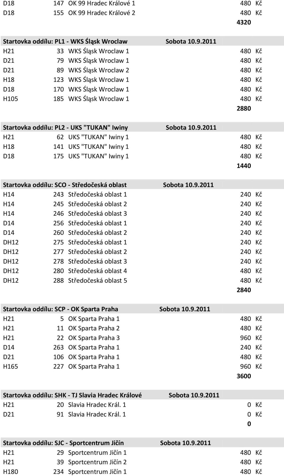 Hradec Králové 2 Kč 4320 Startovka oddílu: PL1 - WKS Śląsk Wroclaw Sobota 10.9.