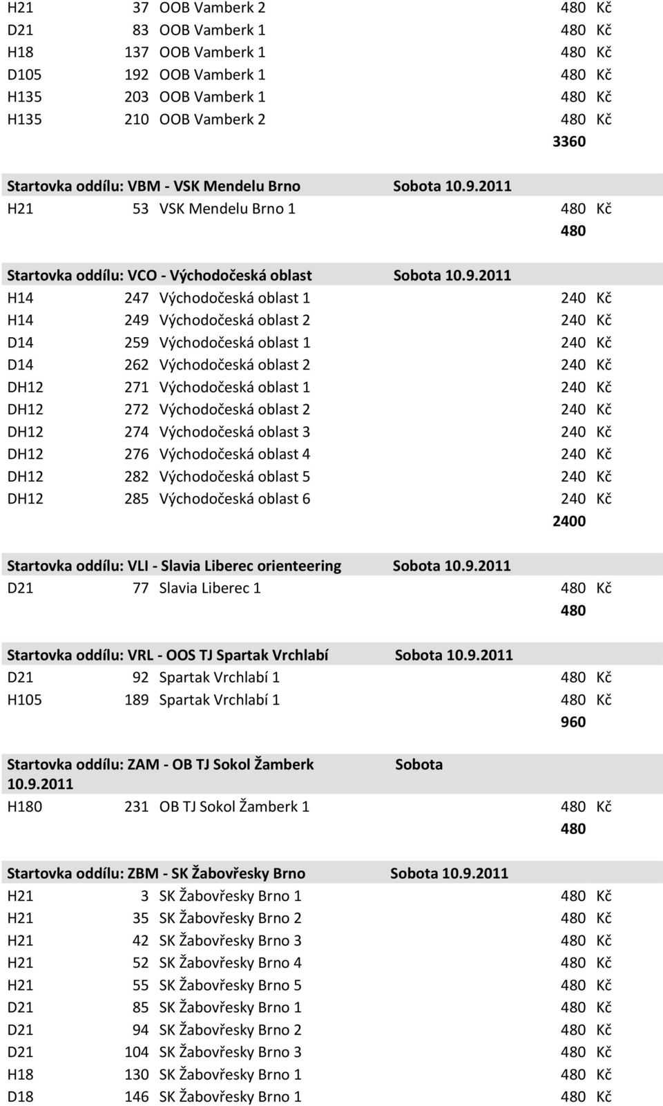 2011 H21 53 VSK Mendelu Brno 1 Kč Startovka oddílu: VCO - Východočeská oblast 2011 H14 247 Východočeská oblast 1 240 Kč H14 249 Východočeská oblast 2 240 Kč D14 259 Východočeská oblast 1 240 Kč D14